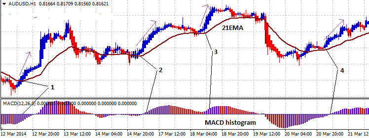 Ema strategy for binary options