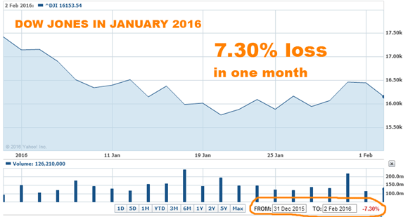 stock market dow jones january 2016