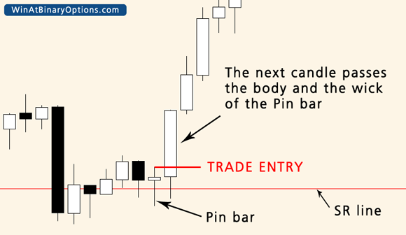 Pin bar strategy for binary options