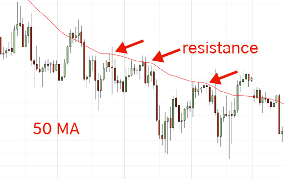 Support and resistance in binary options